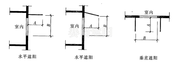 圖1，遮陽板外挑系數(shù)（PF) 計(jì)算示意